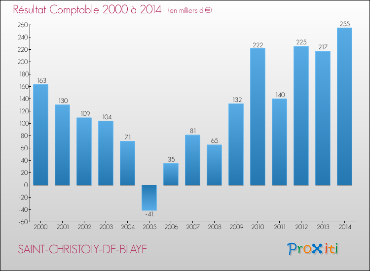 Evolution du résultat comptable pour la commune de SAINT-CHRISTOLY-DE-BLAYE de 2000 à 2014 Evolution du résultat comptable pour SAINT-CHRISTOLY-DE-BLAYE de 2000 à 2014