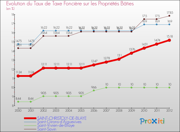 Evolution du taux de la taxe foncière sur le bati pour SAINT-CHRISTOLY-DE-BLAYE et les communes proches de 2000 à 2012 Comparaison des taux de taxe foncière sur le bati pour SAINT-CHRISTOLY-DE-BLAYE et les communes voisines de 2000 à 2012