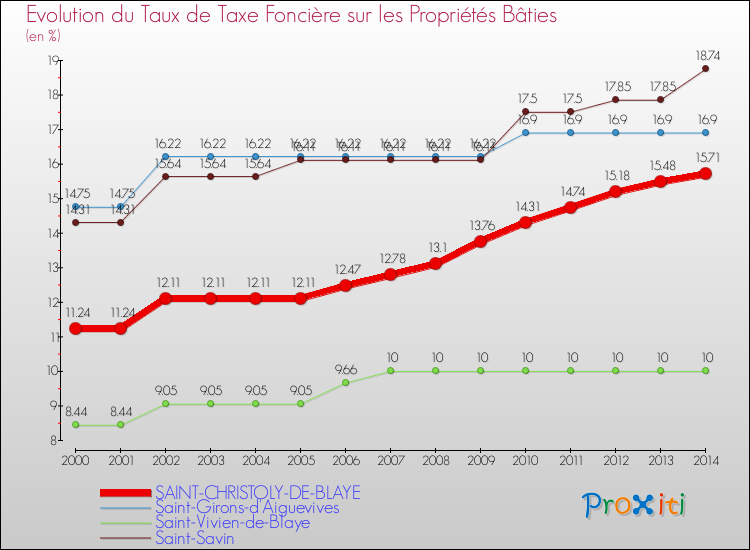 Comparaison des taux de taxe foncière sur le bati pour SAINT-CHRISTOLY-DE-BLAYE et les communes voisines de 2000 à 2014