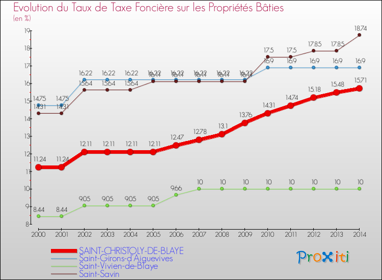 Evolution du taux de la taxe foncière sur le bati pour SAINT-CHRISTOLY-DE-BLAYE et les communes proches de 2000 à 2014 Comparaison des taux de taxe foncière sur le bati pour SAINT-CHRISTOLY-DE-BLAYE et les communes voisines de 2000 à 2014