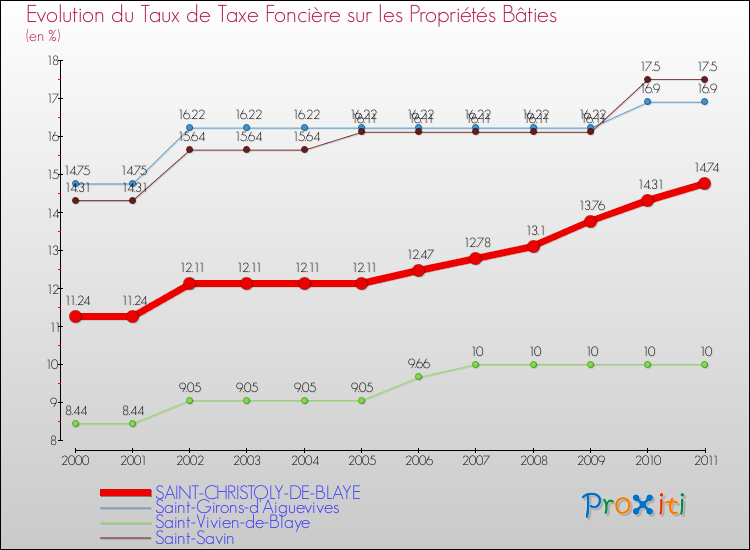 Evolution du taux de la taxe foncière sur le bati pour SAINT-CHRISTOLY-DE-BLAYE et les communes proches Comparaison des taux de taxe foncière sur le bati pour SAINT-CHRISTOLY-DE-BLAYE et les communes voisines