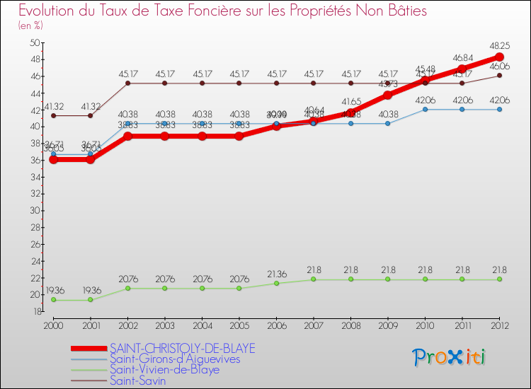 Evolution du taux de la taxe foncière sur les immeubles et terrains non batis pour SAINT-CHRISTOLY-DE-BLAYE et les communes proches de 2000 à 2012 Comparaison des taux de la taxe foncière sur les immeubles et terrains non batis pour SAINT-CHRISTOLY-DE-BLAYE et les communes voisines de 2000 à 2012