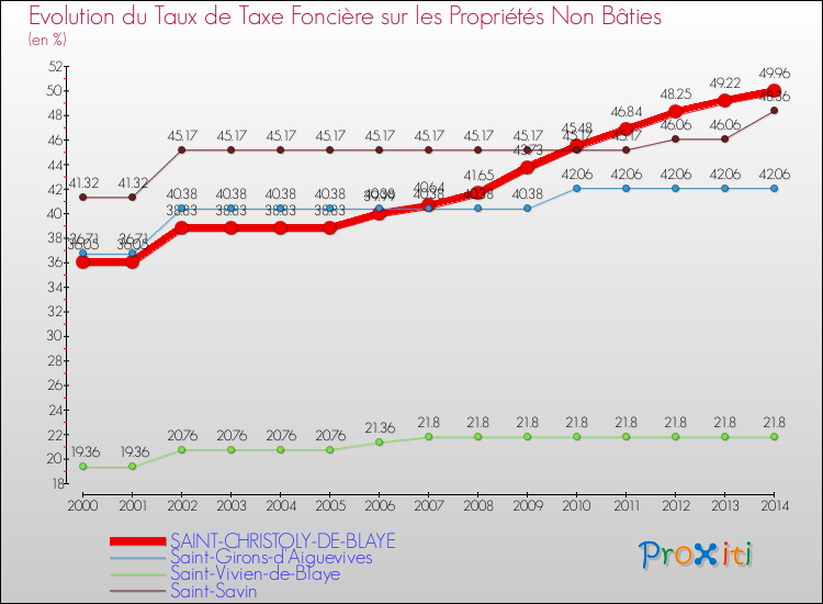 Evolution du taux de la taxe foncière sur les immeubles et terrains non batis pour SAINT-CHRISTOLY-DE-BLAYE et les communes proches de 2000 à 2014 Comparaison des taux de la taxe foncière sur les immeubles et terrains non batis pour SAINT-CHRISTOLY-DE-BLAYE et les communes voisines de 2000 à 2014