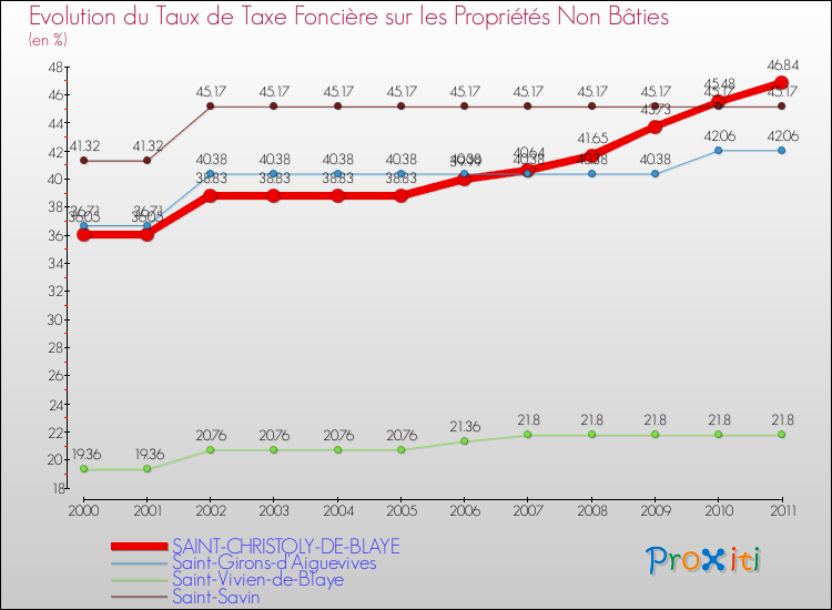 Evolution du taux de la taxe foncière sur les immeubles et terrains non batis pour SAINT-CHRISTOLY-DE-BLAYE et les communes proches Comparaison des taux de la taxe foncière sur les immeubles et terrains non batis pour SAINT-CHRISTOLY-DE-BLAYE et les communes voisines