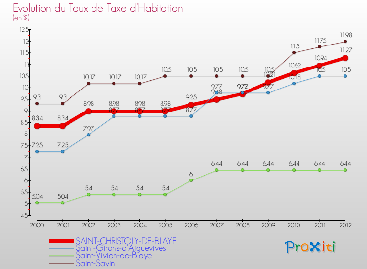 Evolution du taux de la taxe d'habitation pour SAINT-CHRISTOLY-DE-BLAYE et les communes proches Comparaison des taux de la taxe d'habitation pour SAINT-CHRISTOLY-DE-BLAYE et les communes voisines