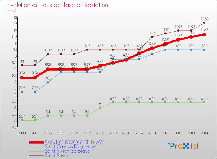 Evolution du taux de la taxe d'habitation pour SAINT-CHRISTOLY-DE-BLAYE et les communes proches de 2000 à 2014 Comparaison des taux de la taxe d'habitation pour SAINT-CHRISTOLY-DE-BLAYE et les communes voisines de 2000 à 2014