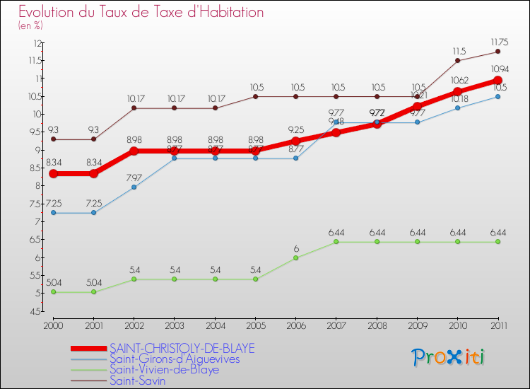 Evolution du taux de la taxe d'habitation pour SAINT-CHRISTOLY-DE-BLAYE et les communes proches Comparaison des taux de la taxe d'habitation pour SAINT-CHRISTOLY-DE-BLAYE et les communes voisines