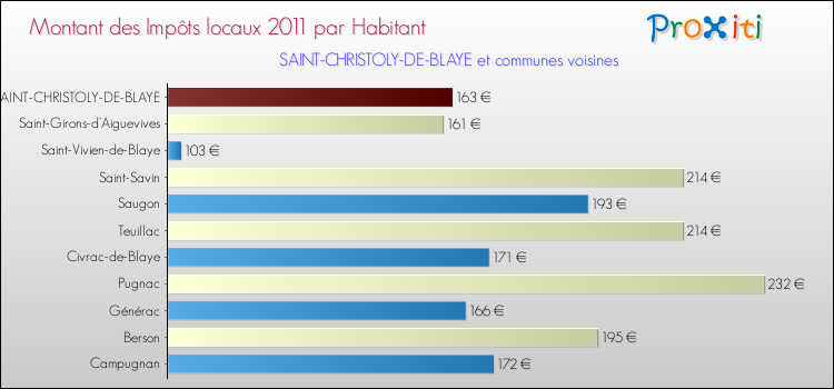Montant des impôts locaux par Habitant pour SAINT-CHRISTOLY-DE-BLAYE et les communes proches Comparaison des impôts locaux par habitant pour SAINT-CHRISTOLY-DE-BLAYE et les communes voisines