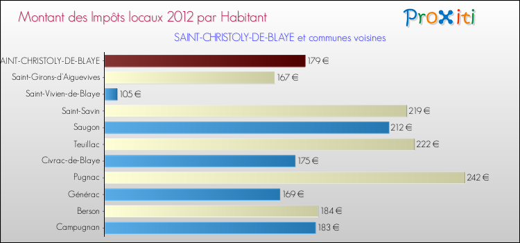 Montant des impôts locaux par Habitant pour SAINT-CHRISTOLY-DE-BLAYE et les communes proches Comparaison des impôts locaux par habitant pour SAINT-CHRISTOLY-DE-BLAYE et les communes voisines