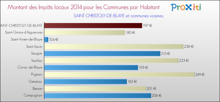 Montant des impôts locaux par Habitant pour SAINT-CHRISTOLY-DE-BLAYE et les communes proches en 2014 Comparaison des impôts locaux par habitant pour SAINT-CHRISTOLY-DE-BLAYE et les communes voisines en 2014