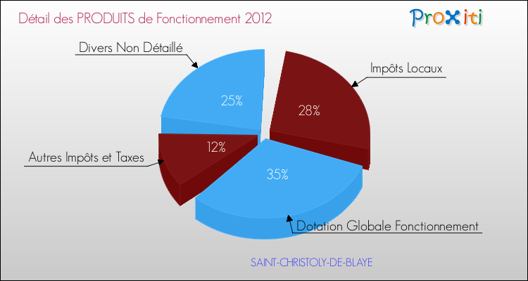 Décomposition du Budget de Fonctionnement 2012 de la commune de SAINT-CHRISTOLY-DE-BLAYE Budget de Fonctionnement 2012 pour la commune de SAINT-CHRISTOLY-DE-BLAYE