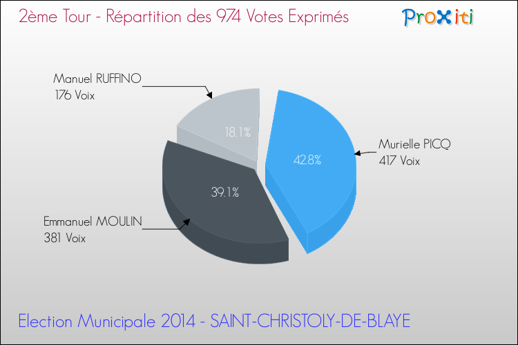 Répartition des votes exprimés au 2ème Tour des Elections Municipales 2014 de la commune de SAINT-CHRISTOLY-DE-BLAYE Elections Municipales 2014 - Répartition des votes exprimés au 2ème Tour pour la commune de SAINT-CHRISTOLY-DE-BLAYE