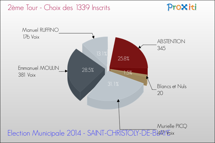 Résultats par rapport aux inscrits au 2ème Tour des Elections Municipales 2014 de la commune de SAINT-CHRISTOLY-DE-BLAYE Elections Municipales 2014 - Résultats par rapport aux inscrits au 2ème Tour pour la commune de SAINT-CHRISTOLY-DE-BLAYE