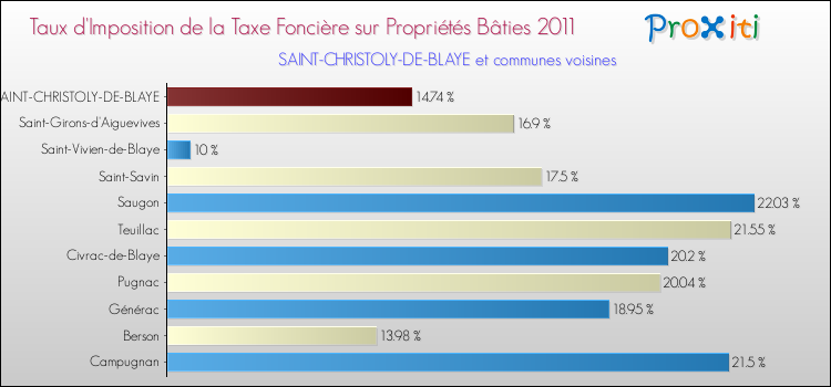 Taux d'imposition de la taxe foncière sur le bati 2011 pour SAINT-CHRISTOLY-DE-BLAYE et les communes proches Comparaison des taux d'imposition de la taxe foncière sur le bati 2011 pour SAINT-CHRISTOLY-DE-BLAYE et les communes voisines