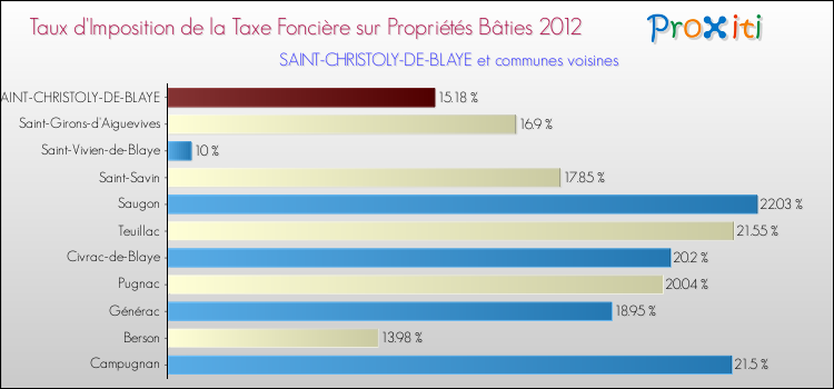 Taux d'imposition de la taxe foncière sur le bati 2012 pour SAINT-CHRISTOLY-DE-BLAYE et les communes proches Comparaison des taux d'imposition de la taxe foncière sur le bati 2012 pour SAINT-CHRISTOLY-DE-BLAYE et les communes voisines