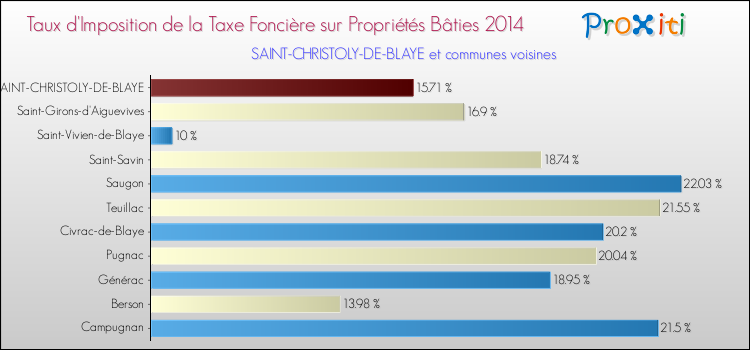 Taux d'imposition de la taxe foncière sur le bati 2014 pour SAINT-CHRISTOLY-DE-BLAYE et les communes proches Comparaison des taux d'imposition de la taxe foncière sur le bati 2014 pour SAINT-CHRISTOLY-DE-BLAYE et les communes voisines