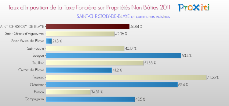 Taux d'imposition de la taxe foncière sur les immeubles et terrains non batis 2011 pour SAINT-CHRISTOLY-DE-BLAYE et les communes proches Comparaison des taux d'imposition de la taxe foncière sur les immeubles et terrains non batis 2011 pour SAINT-CHRISTOLY-DE-BLAYE et les communes voisines