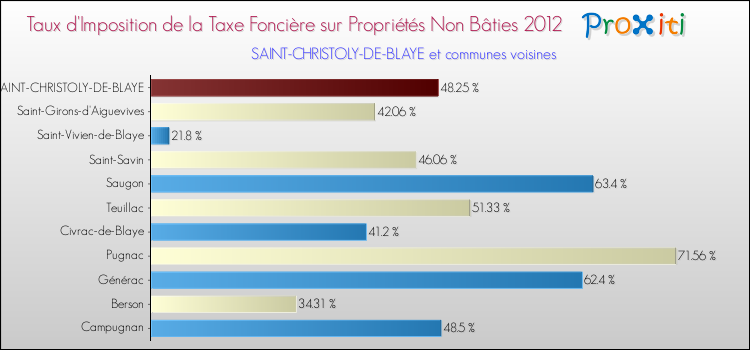 Taux d'imposition de la taxe foncière sur les immeubles et terrains non batis 2012 pour SAINT-CHRISTOLY-DE-BLAYE et les communes proches Comparaison des taux d'imposition de la taxe foncière sur les immeubles et terrains non batis 2012 pour SAINT-CHRISTOLY-DE-BLAYE et les communes voisines