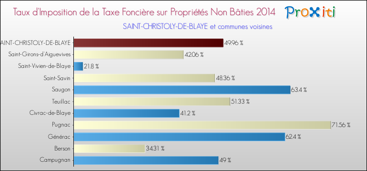 Taux d'imposition de la taxe foncière sur les immeubles et terrains non batis 2014 pour SAINT-CHRISTOLY-DE-BLAYE et les communes proches Comparaison des taux d'imposition de la taxe foncière sur les immeubles et terrains non batis 2014 pour SAINT-CHRISTOLY-DE-BLAYE et les communes voisines