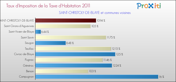 Taux d'imposition de la taxe d'habitation 2011 pour SAINT-CHRISTOLY-DE-BLAYE et les communes proches Comparaison des taux d'imposition de la taxe d'habitation 2011 pour SAINT-CHRISTOLY-DE-BLAYE et les communes voisines