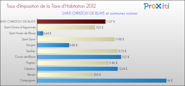 Taux d'imposition de la taxe d'habitation 2012 pour SAINT-CHRISTOLY-DE-BLAYE et les communes proches Comparaison des taux d'imposition de la taxe d'habitation 2012 pour SAINT-CHRISTOLY-DE-BLAYE et les communes voisines