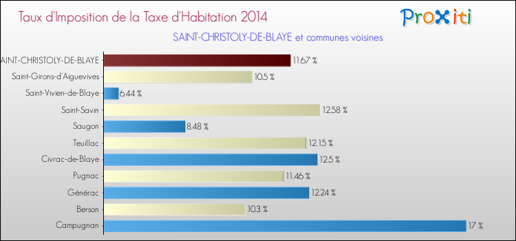 Taux d'imposition de la taxe d'habitation 2014 pour SAINT-CHRISTOLY-DE-BLAYE et les communes proches Comparaison des taux d'imposition de la taxe d'habitation 2014 pour SAINT-CHRISTOLY-DE-BLAYE et les communes voisines