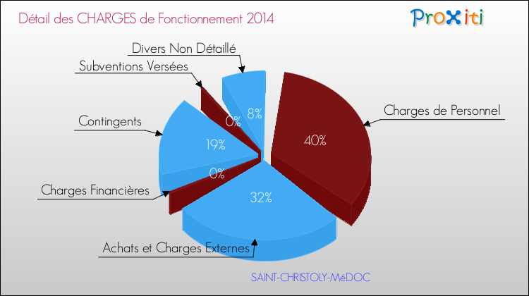 Décomposition des Charges de Fonctionnement 2014 de la commune de SAINT-CHRISTOLY-MéDOC Charges de Fonctionnement 2014 pour la commune de SAINT-CHRISTOLY-MéDOC