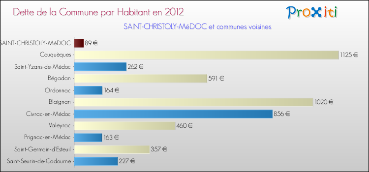 Dette par habitant de la commune en 2012 pour SAINT-CHRISTOLY-MéDOC et les communes proches Comparaison de la dette par habitant de la commune en 2012 pour SAINT-CHRISTOLY-MéDOC et les communes voisines