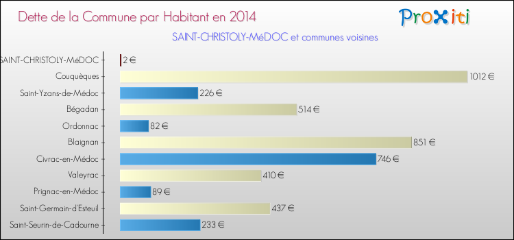 Comparaison de la dette par habitant de la commune en 2014 pour SAINT-CHRISTOLY-MéDOC et les communes voisines