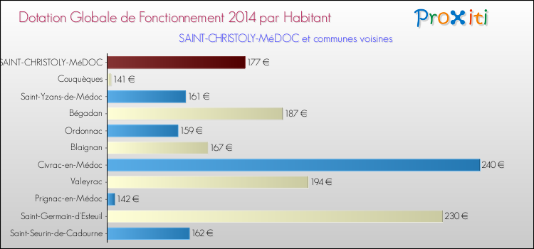 Montant des dotations globales de fonctionnement DGF par Habitant pour SAINT-CHRISTOLY-MéDOC et les communes proches en 2014. Comparaison des des dotations globales de fonctionnement DGF par habitant pour SAINT-CHRISTOLY-MéDOC et les communes voisines en 2014.