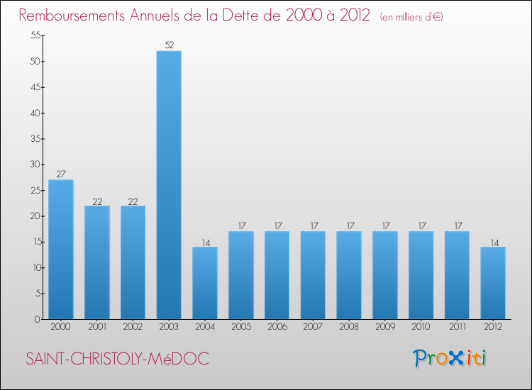 Evolution de l'annuité de la dette pour la commune de SAINT-CHRISTOLY-MéDOC de 2000 à 2012 Annuités de la dette pour SAINT-CHRISTOLY-MéDOC de 2000 à 2012
