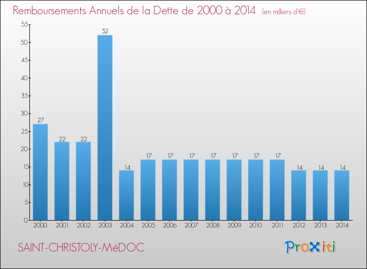Annuités de la dette  pour SAINT-CHRISTOLY-MéDOC de 2000 à 2014