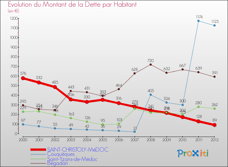 Evolution de la dette par habitant pour la commune de SAINT-CHRISTOLY-MéDOC et les communes proches de 2000 à 2012 Comparaison de la dette par habitant pour SAINT-CHRISTOLY-MéDOC et les communes voisines de 2000 à 2012