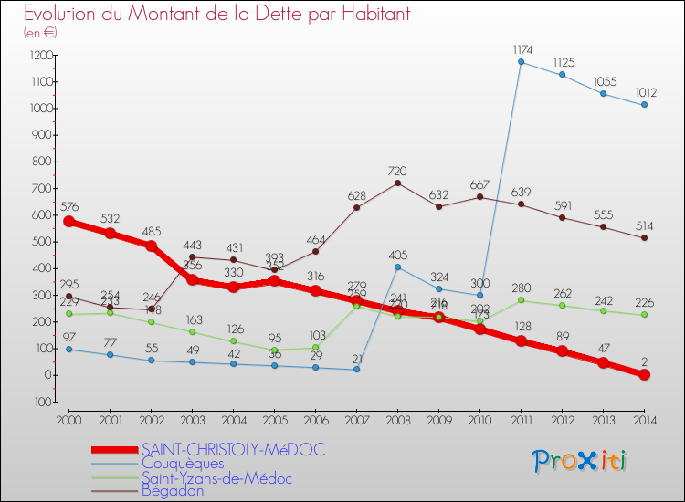 Comparaison de la dette par habitant pour SAINT-CHRISTOLY-MéDOC et les communes voisines de 2000 à 2014