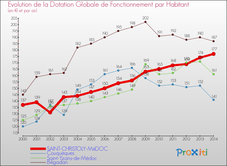 Evolution et montant de la dotation globale de fonctionnement par Habitant pour SAINT-CHRISTOLY-MéDOC et les communes proches de 2000 à 2014. Comparaison des dotations globales de fonctionnement par habitant pour SAINT-CHRISTOLY-MéDOC et les communes voisines de 2000 à 2014.