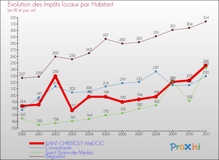 Evolution et montant des impôts locaux par Habitant pour SAINT-CHRISTOLY-MéDOC et les communes proches Comparaison des impôts locaux par habitant pour SAINT-CHRISTOLY-MéDOC et les communes voisines