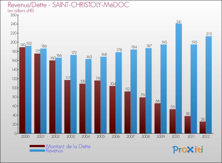 Evolution comparée de la dette et des revenus pour la commune de SAINT-CHRISTOLY-MéDOC de 2000 à 2012 Comparaison de la dette et des revenus pour SAINT-CHRISTOLY-MéDOC de 2000 à 2012