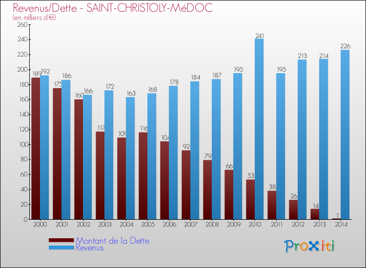 Comparaison de la dette et des revenus pour SAINT-CHRISTOLY-MéDOC de 2000 à 2014