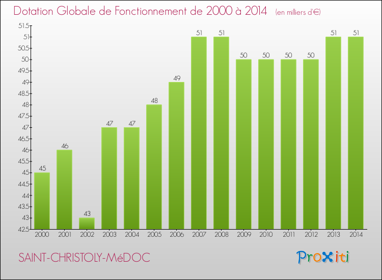 Evolution du montant de la Dotation Globale de Fonctionnement pour la commune de SAINT-CHRISTOLY-MéDOC de 2000 à 2014 Evolution du montant de la Dotation Globale de Fonctionnement pour SAINT-CHRISTOLY-MéDOC de 2000 à 2014
