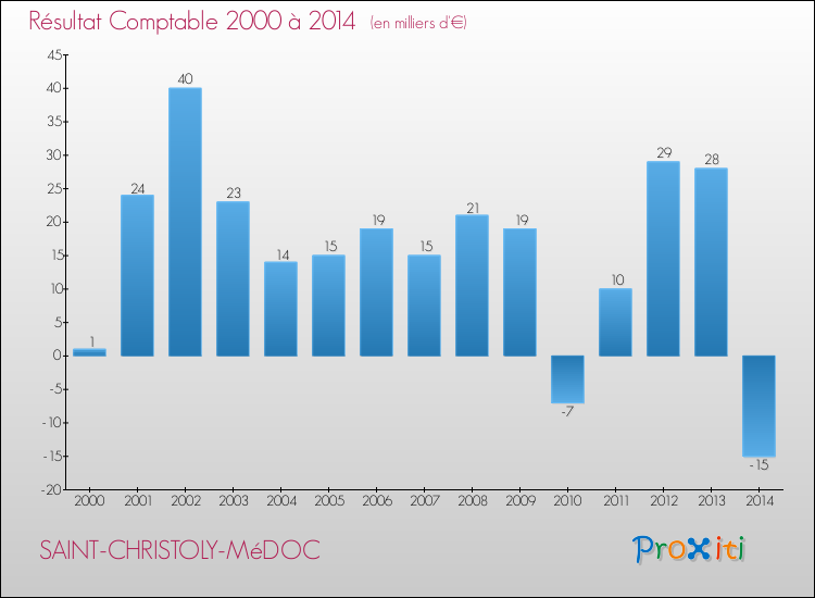 Evolution du résultat comptable pour la commune de SAINT-CHRISTOLY-MéDOC de 2000 à 2014 Evolution du résultat comptable pour SAINT-CHRISTOLY-MéDOC de 2000 à 2014