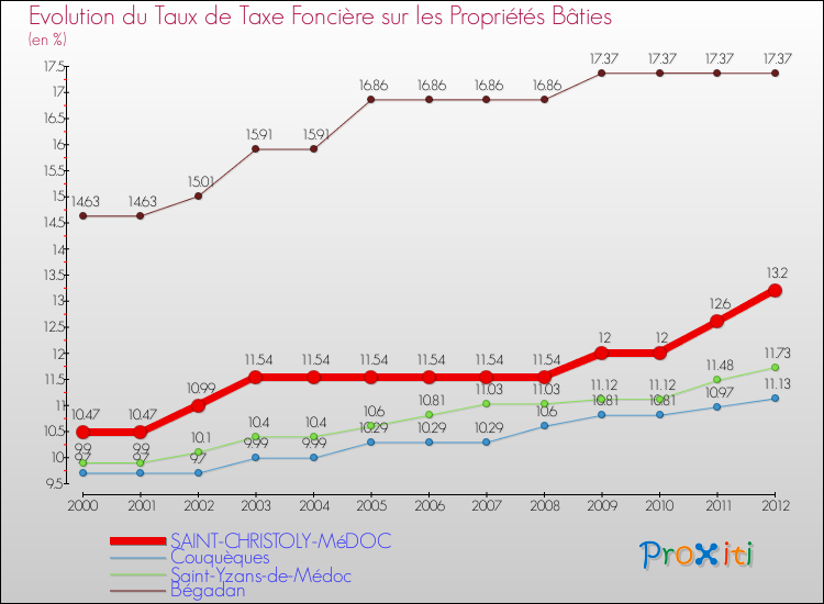 Evolution du taux de la taxe foncière sur le bati pour SAINT-CHRISTOLY-MéDOC et les communes proches de 2000 à 2012 Comparaison des taux de taxe foncière sur le bati pour SAINT-CHRISTOLY-MéDOC et les communes voisines de 2000 à 2012