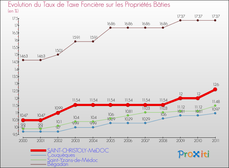Evolution du taux de la taxe foncière sur le bati pour SAINT-CHRISTOLY-MéDOC et les communes proches Comparaison des taux de taxe foncière sur le bati pour SAINT-CHRISTOLY-MéDOC et les communes voisines