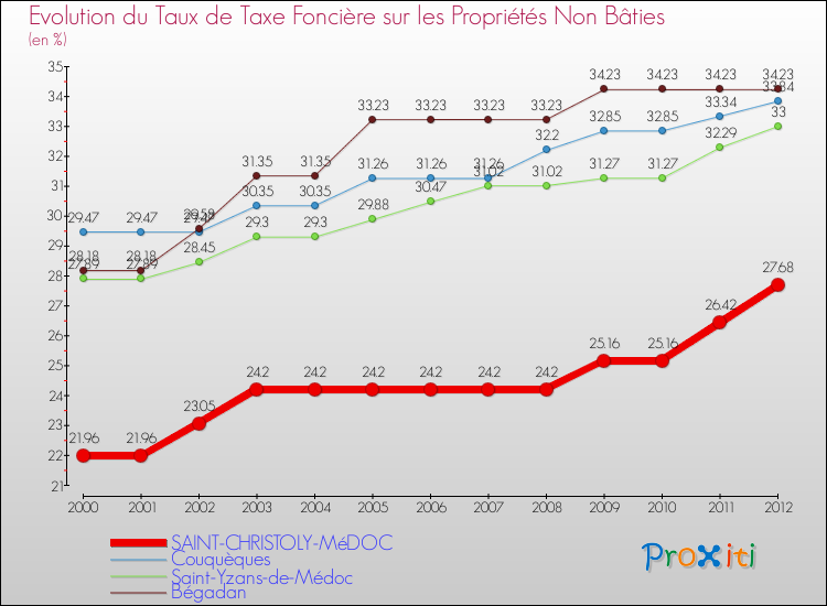 Evolution du taux de la taxe foncière sur les immeubles et terrains non batis pour SAINT-CHRISTOLY-MéDOC et les communes proches de 2000 à 2012 Comparaison des taux de la taxe foncière sur les immeubles et terrains non batis pour SAINT-CHRISTOLY-MéDOC et les communes voisines de 2000 à 2012