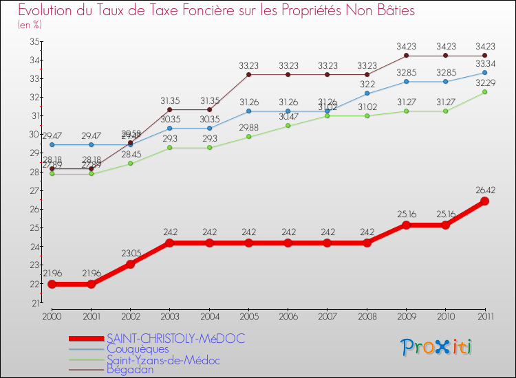 Evolution du taux de la taxe foncière sur les immeubles et terrains non batis pour SAINT-CHRISTOLY-MéDOC et les communes proches Comparaison des taux de la taxe foncière sur les immeubles et terrains non batis pour SAINT-CHRISTOLY-MéDOC et les communes voisines