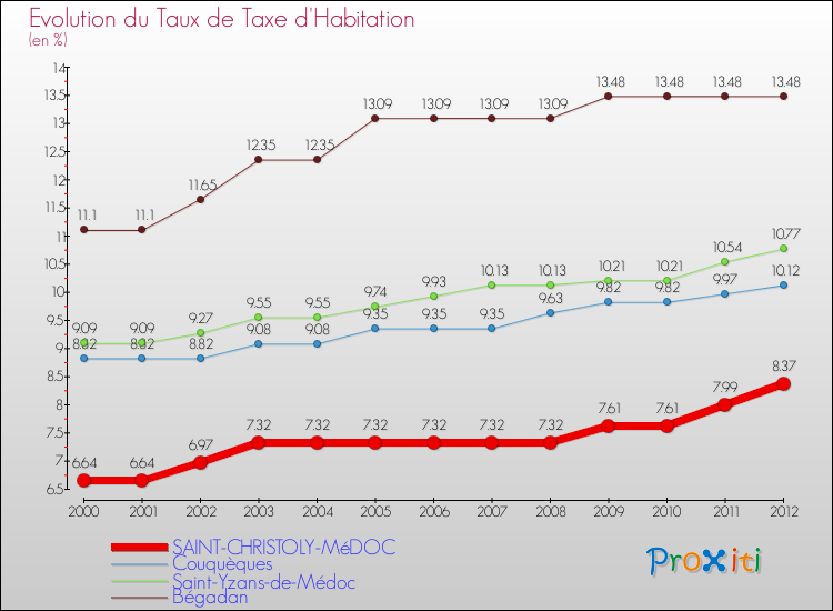 Evolution du taux de la taxe d'habitation pour SAINT-CHRISTOLY-MéDOC et les communes proches Comparaison des taux de la taxe d'habitation pour SAINT-CHRISTOLY-MéDOC et les communes voisines