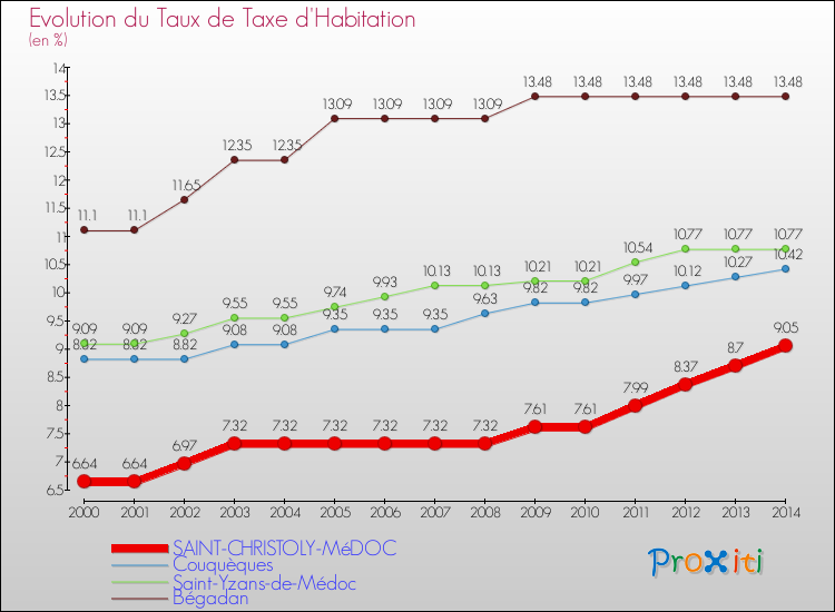 Comparaison des taux de la taxe d'habitation pour SAINT-CHRISTOLY-MéDOC et les communes voisines de 2000 à 2014