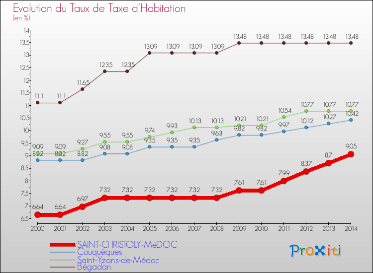 Evolution du taux de la taxe d'habitation pour SAINT-CHRISTOLY-MéDOC et les communes proches de 2000 à 2014 Comparaison des taux de la taxe d'habitation pour SAINT-CHRISTOLY-MéDOC et les communes voisines de 2000 à 2014