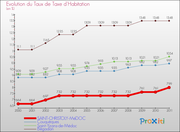 Evolution du taux de la taxe d'habitation pour SAINT-CHRISTOLY-MéDOC et les communes proches Comparaison des taux de la taxe d'habitation pour SAINT-CHRISTOLY-MéDOC et les communes voisines