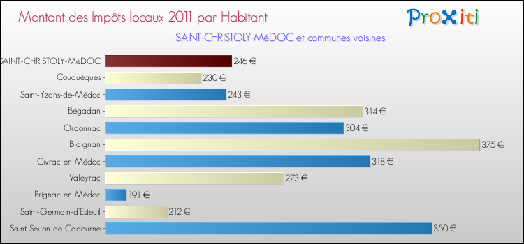 Montant des impôts locaux par Habitant pour SAINT-CHRISTOLY-MéDOC et les communes proches Comparaison des impôts locaux par habitant pour SAINT-CHRISTOLY-MéDOC et les communes voisines
