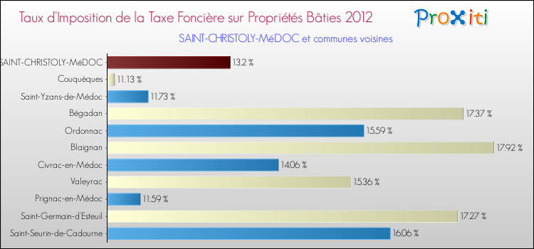 Taux d'imposition de la taxe foncière sur le bati 2012 pour SAINT-CHRISTOLY-MéDOC et les communes proches Comparaison des taux d'imposition de la taxe foncière sur le bati 2012 pour SAINT-CHRISTOLY-MéDOC et les communes voisines
